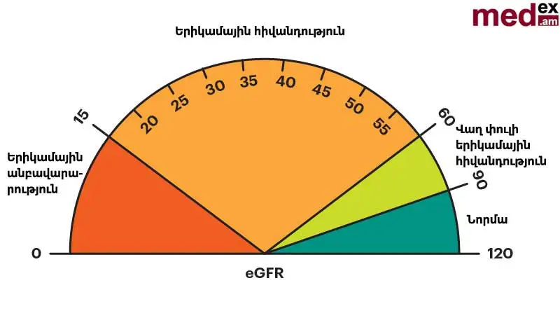 eGFR հաշվիչ